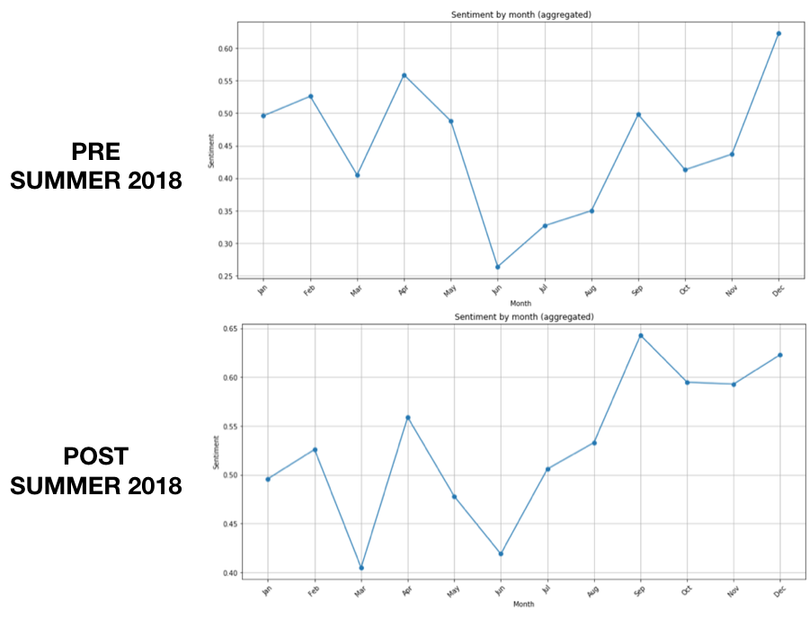 aggregated monthly sentiment