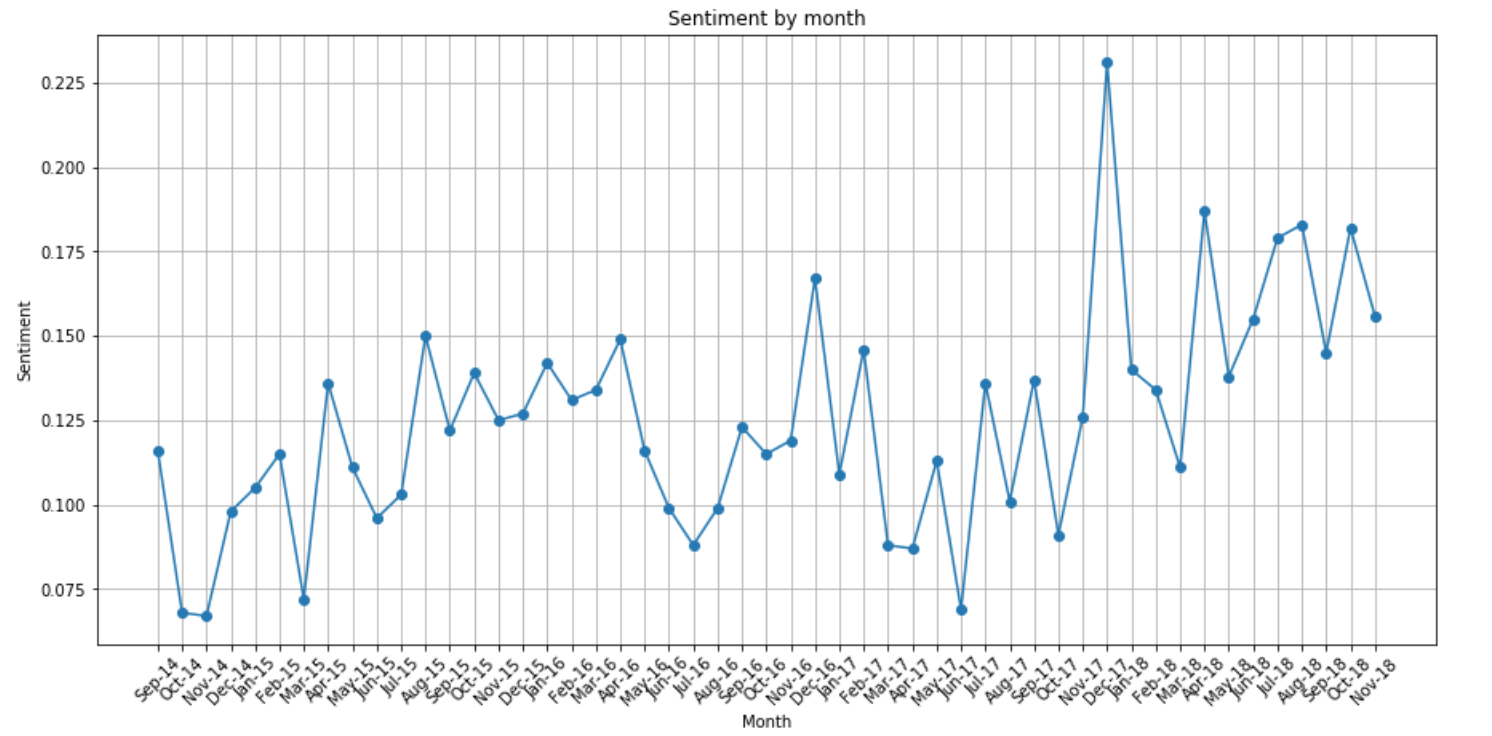 monthly sentiment